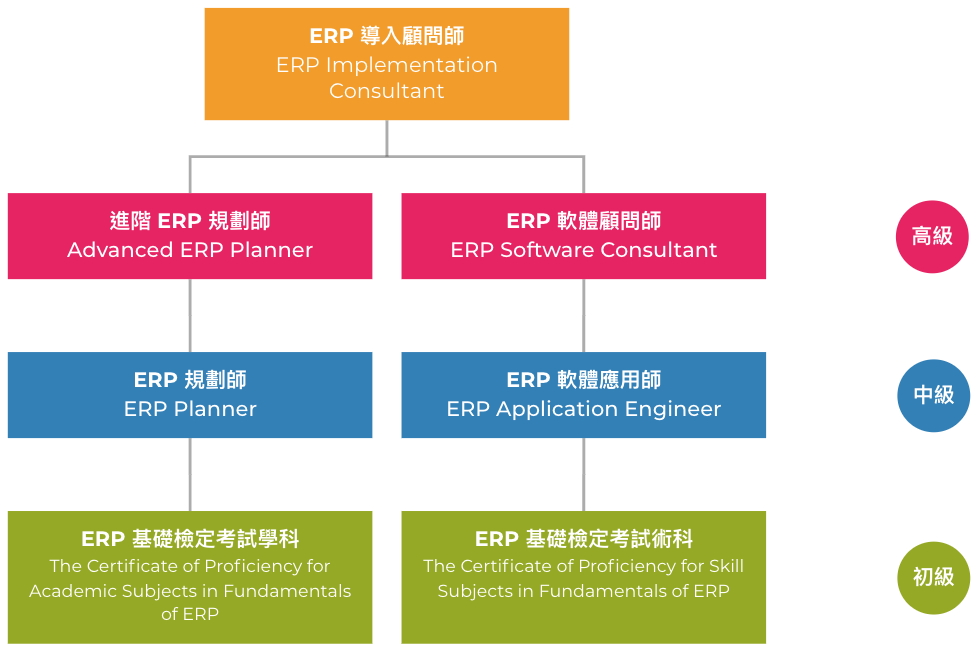 ERP認證